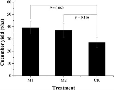 Traits-Based Integration of Multi-Species Inoculants Facilitates Shifts of Indigenous Soil Bacterial Community